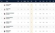 ECS Landskrona T10 League 2022 highest wicket-takers